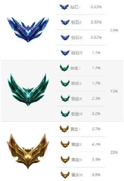 英雄联盟黄金段位晋级要素及提升攻略