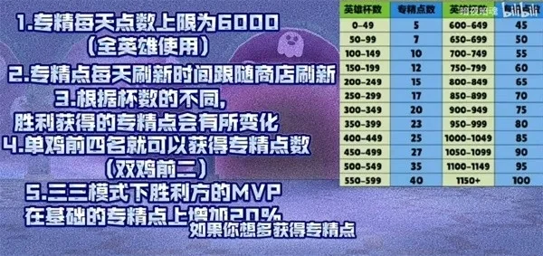 荒野乱斗快速专精点提升攻略：任务、竞技场、联赛全解析