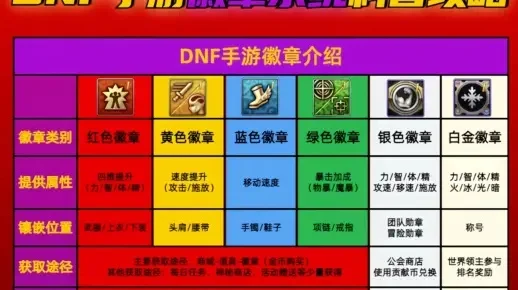 dnf徽章怎么用的-dnf徽章用途详解