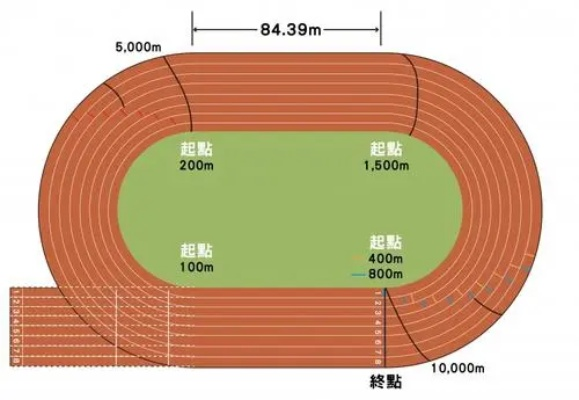 标准的田径跑道为什么是椭圆形-田径跑道为何是椭圆？