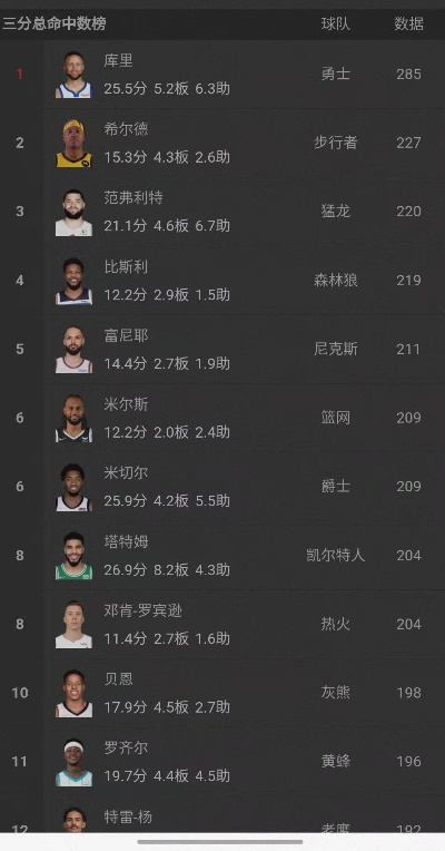 nba球员游戏数值排行榜-NBA球员游戏数值排行